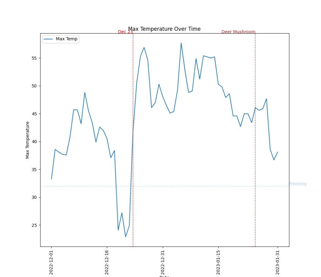 chart displaying the daily high in Anacortes in December 2022 into January 2023. There is a steep drop in temperature on Dec 19 and quick rise into the 50s(F) on Dec 23